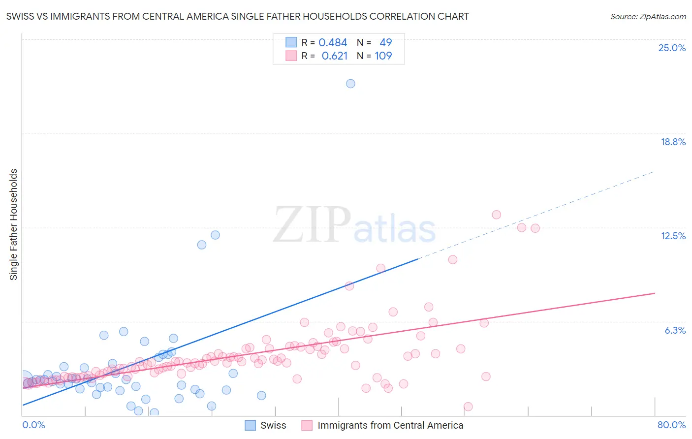 Swiss vs Immigrants from Central America Single Father Households