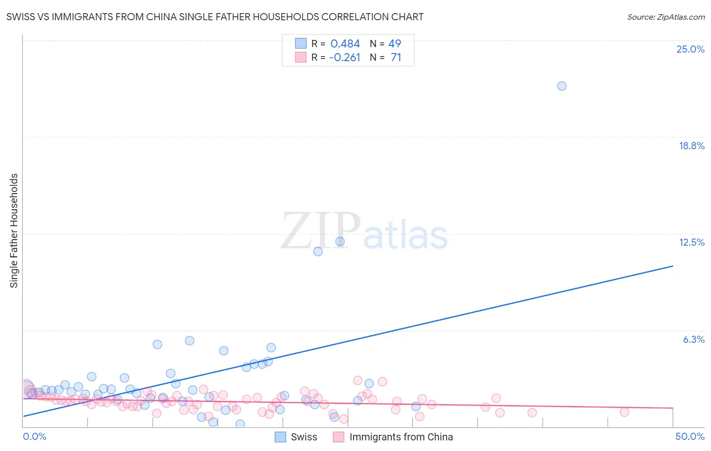 Swiss vs Immigrants from China Single Father Households