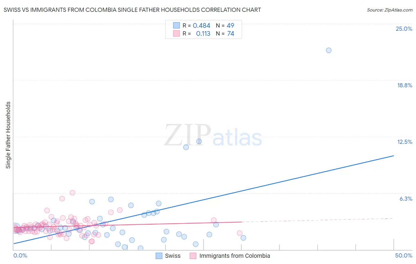 Swiss vs Immigrants from Colombia Single Father Households