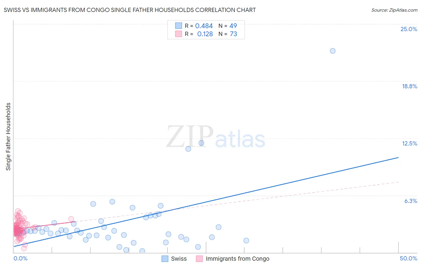 Swiss vs Immigrants from Congo Single Father Households