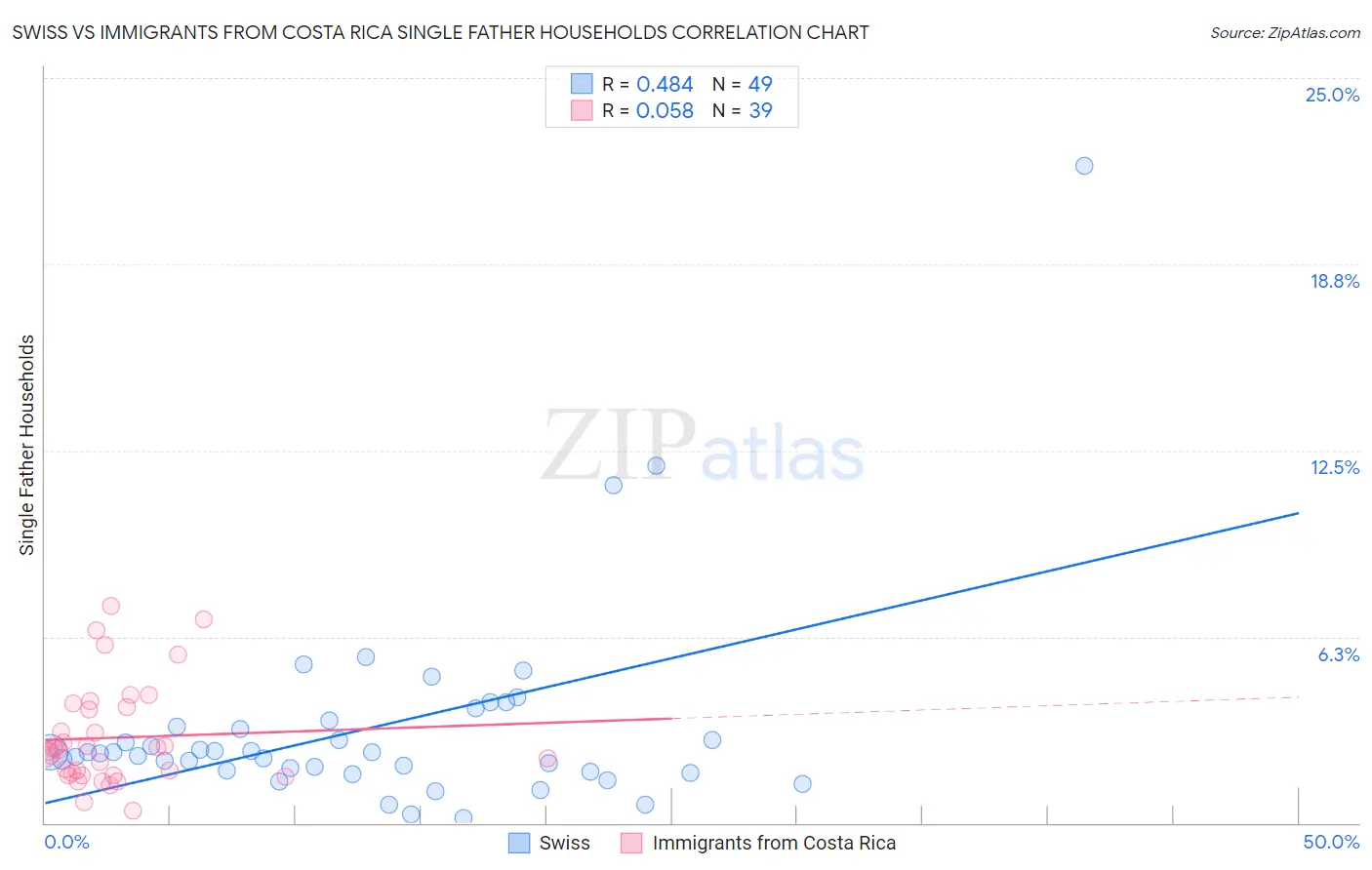 Swiss vs Immigrants from Costa Rica Single Father Households