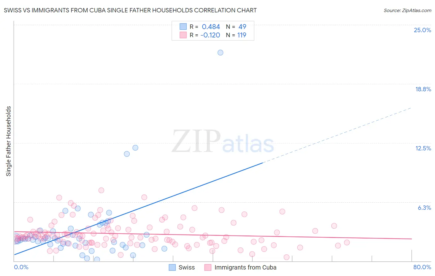 Swiss vs Immigrants from Cuba Single Father Households