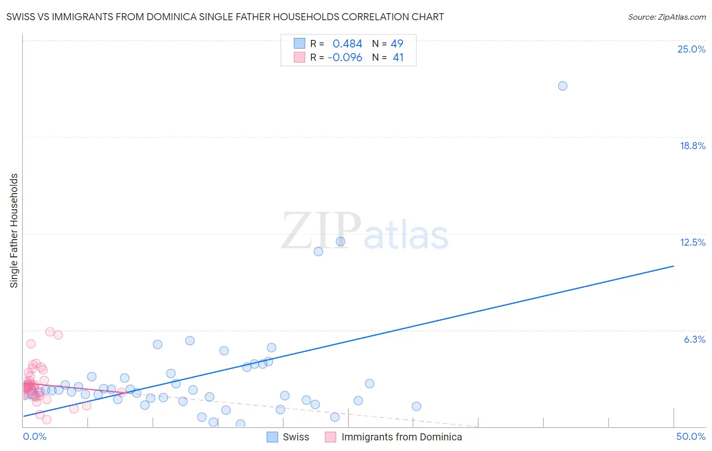 Swiss vs Immigrants from Dominica Single Father Households