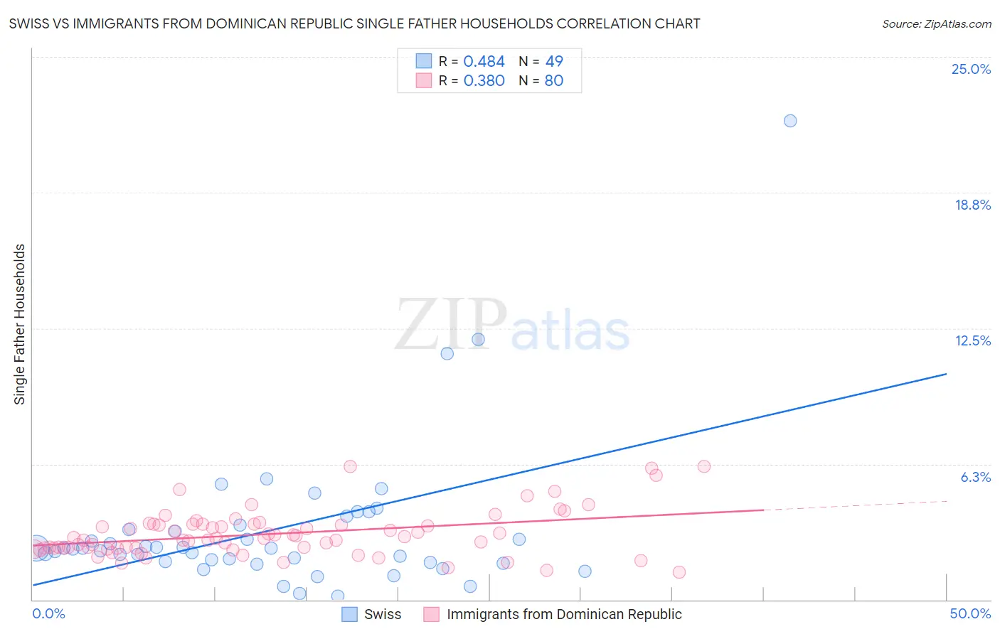 Swiss vs Immigrants from Dominican Republic Single Father Households