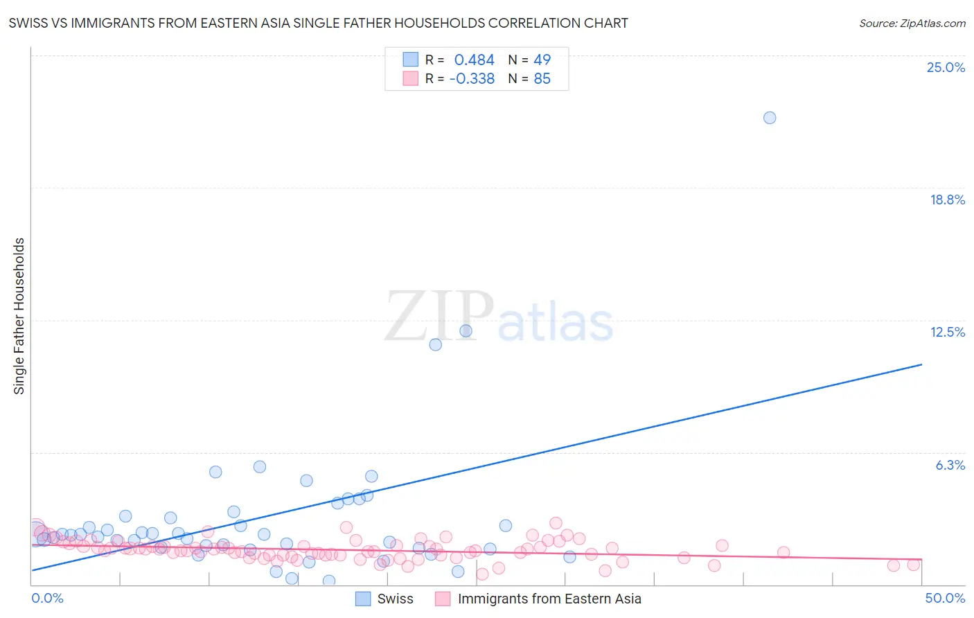 Swiss vs Immigrants from Eastern Asia Single Father Households