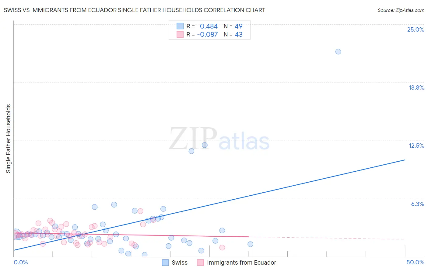 Swiss vs Immigrants from Ecuador Single Father Households