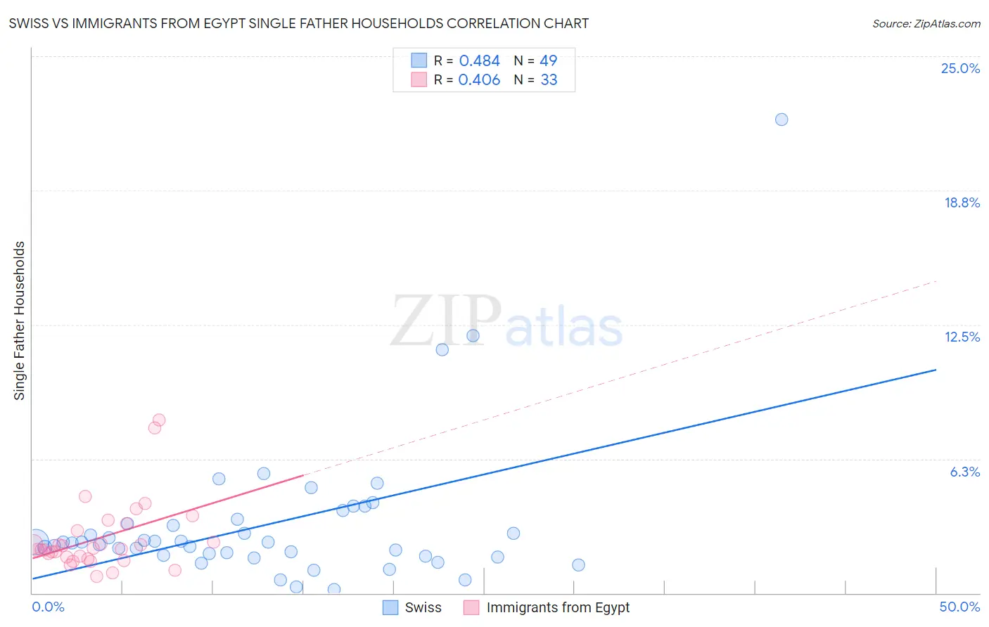 Swiss vs Immigrants from Egypt Single Father Households