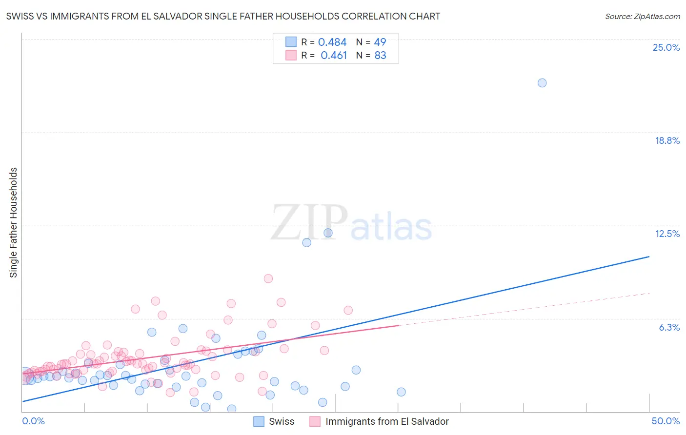 Swiss vs Immigrants from El Salvador Single Father Households
