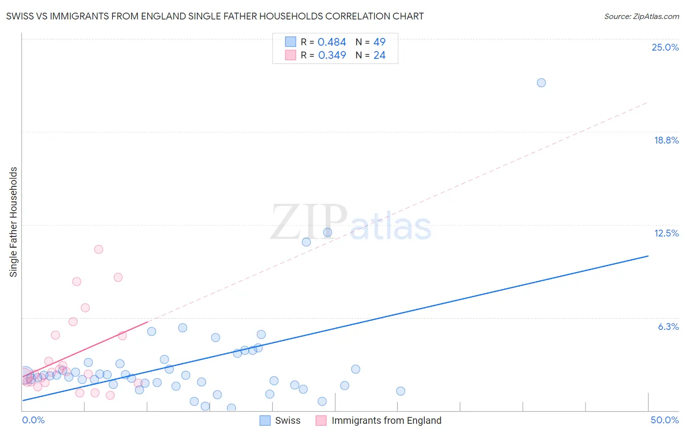Swiss vs Immigrants from England Single Father Households