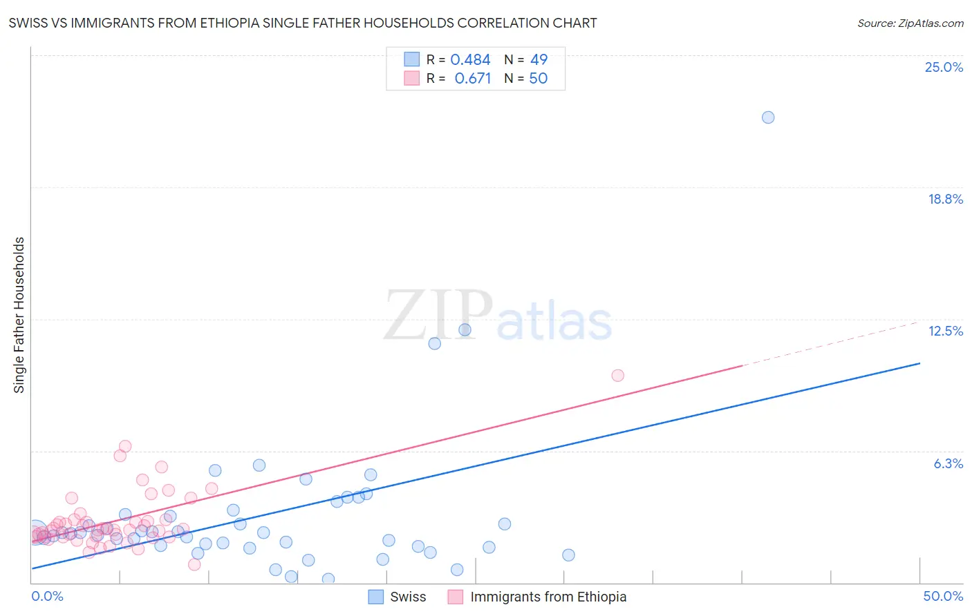 Swiss vs Immigrants from Ethiopia Single Father Households