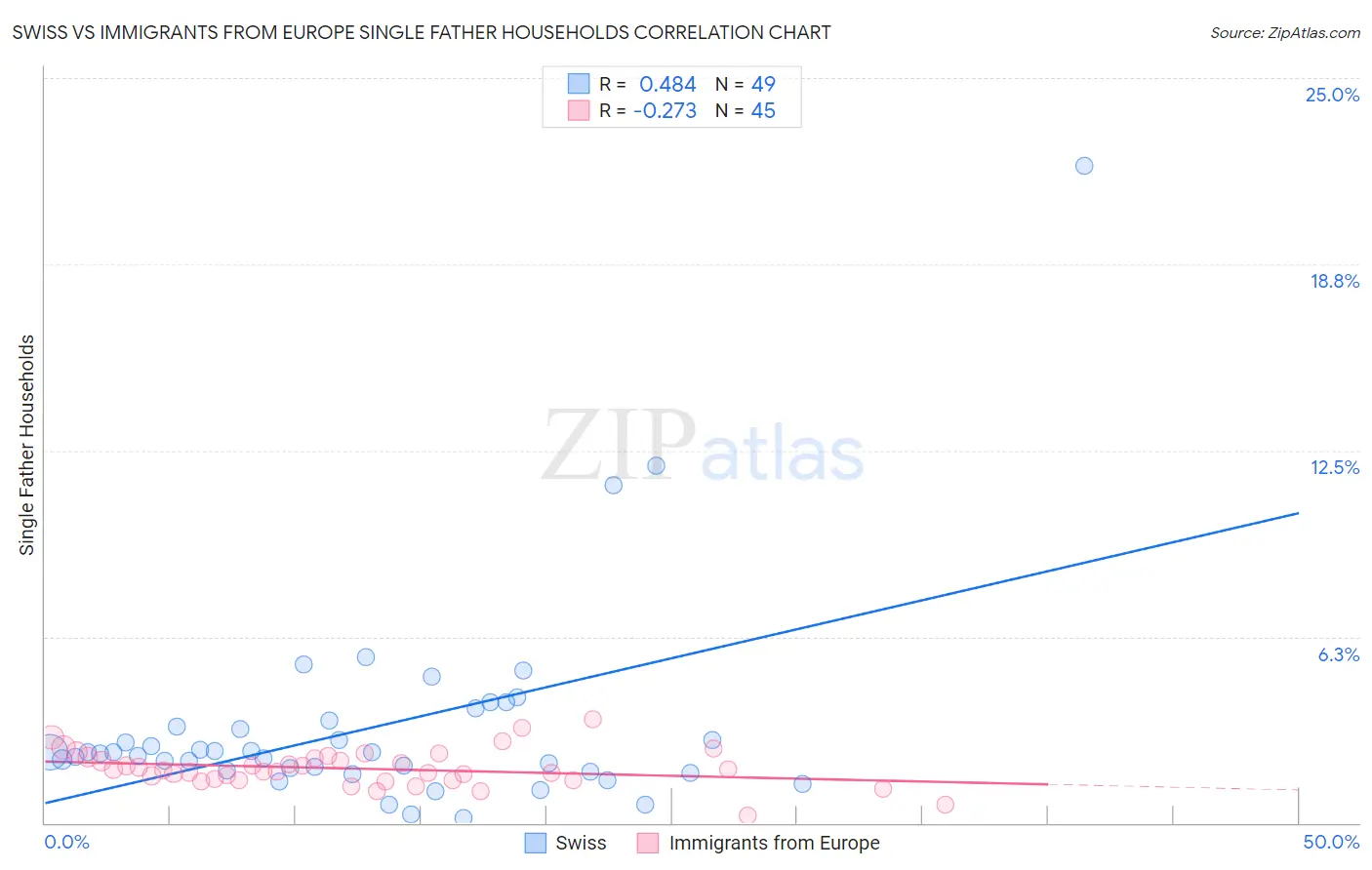 Swiss vs Immigrants from Europe Single Father Households