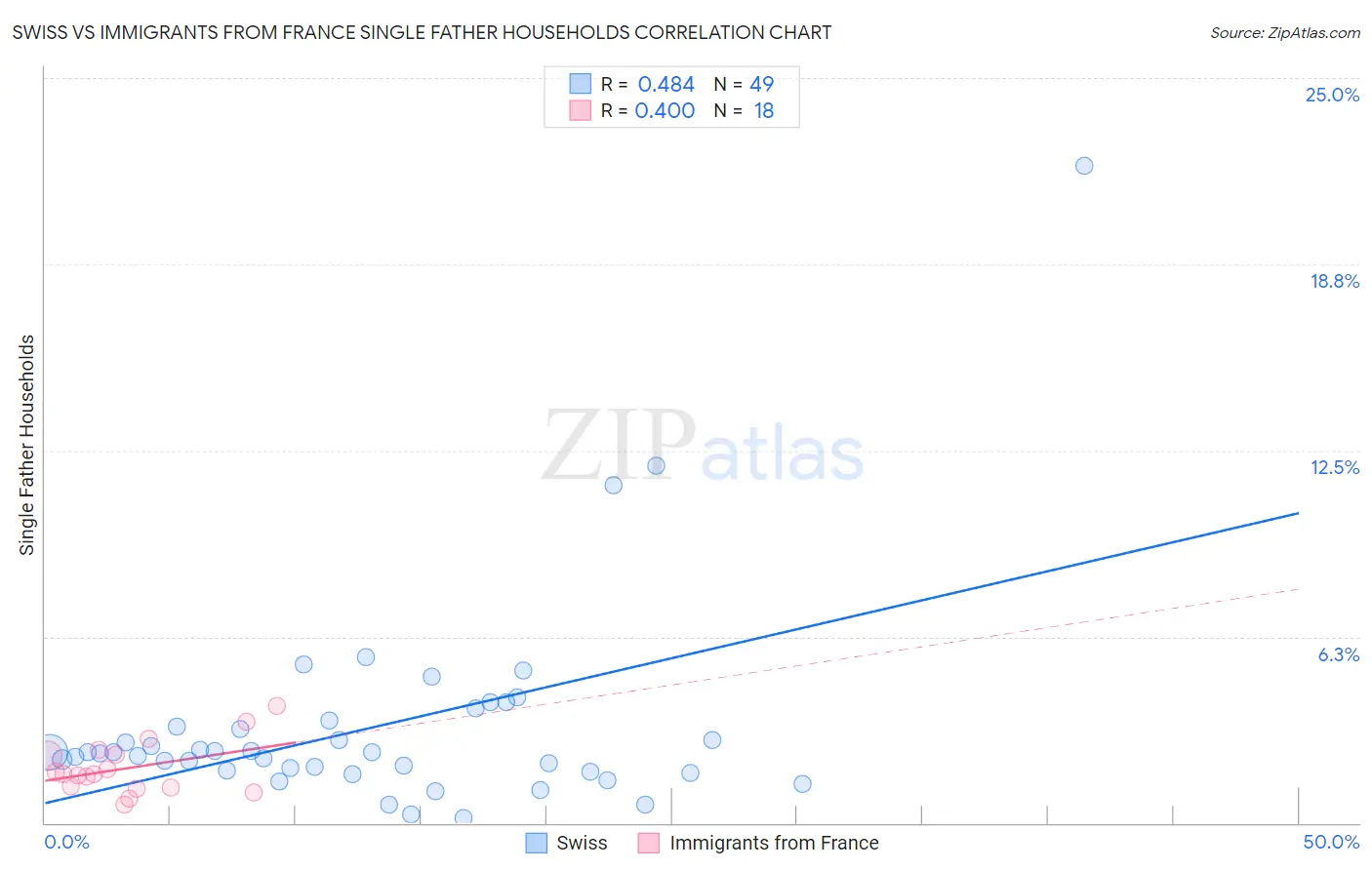 Swiss vs Immigrants from France Single Father Households