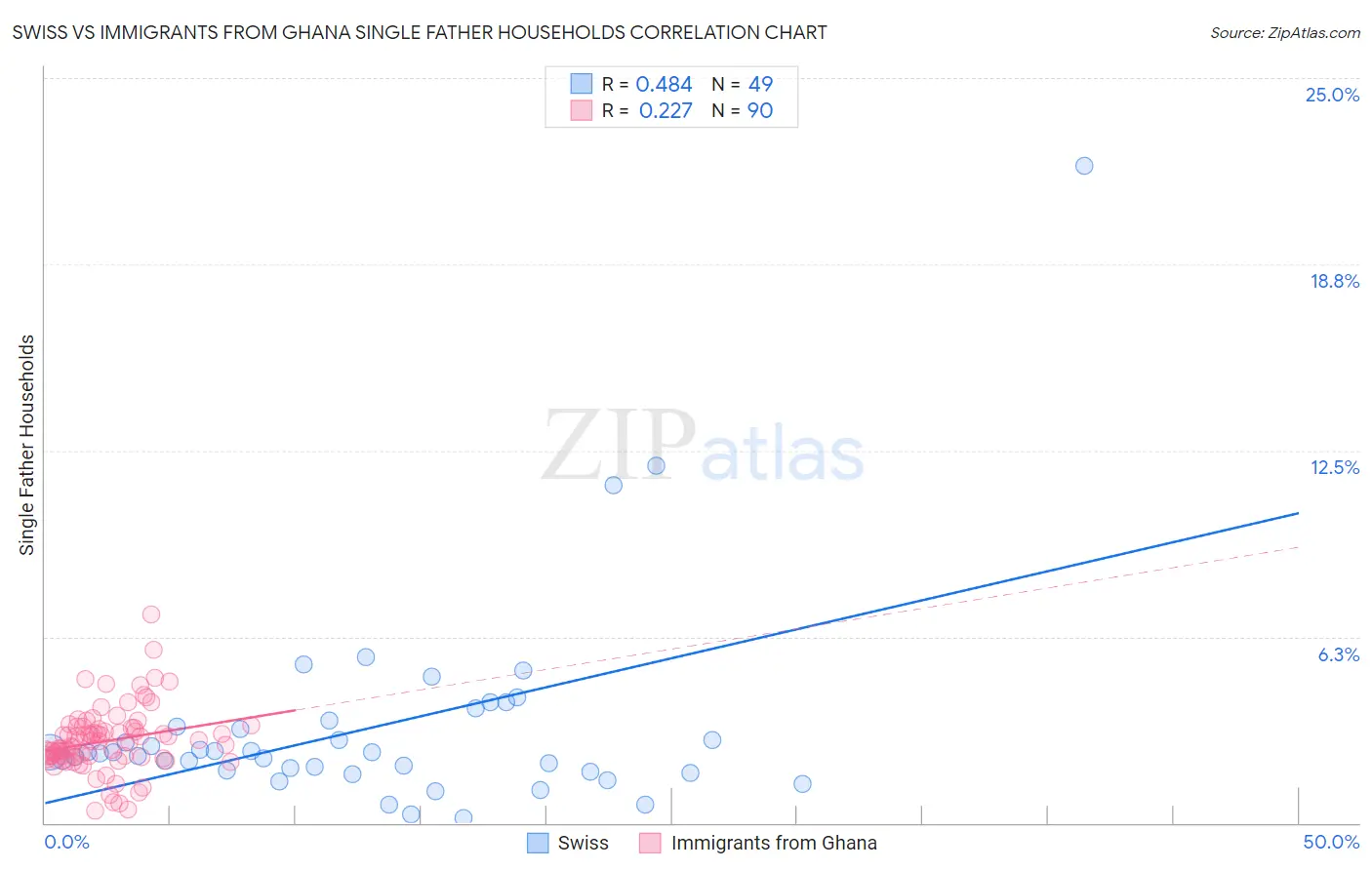 Swiss vs Immigrants from Ghana Single Father Households