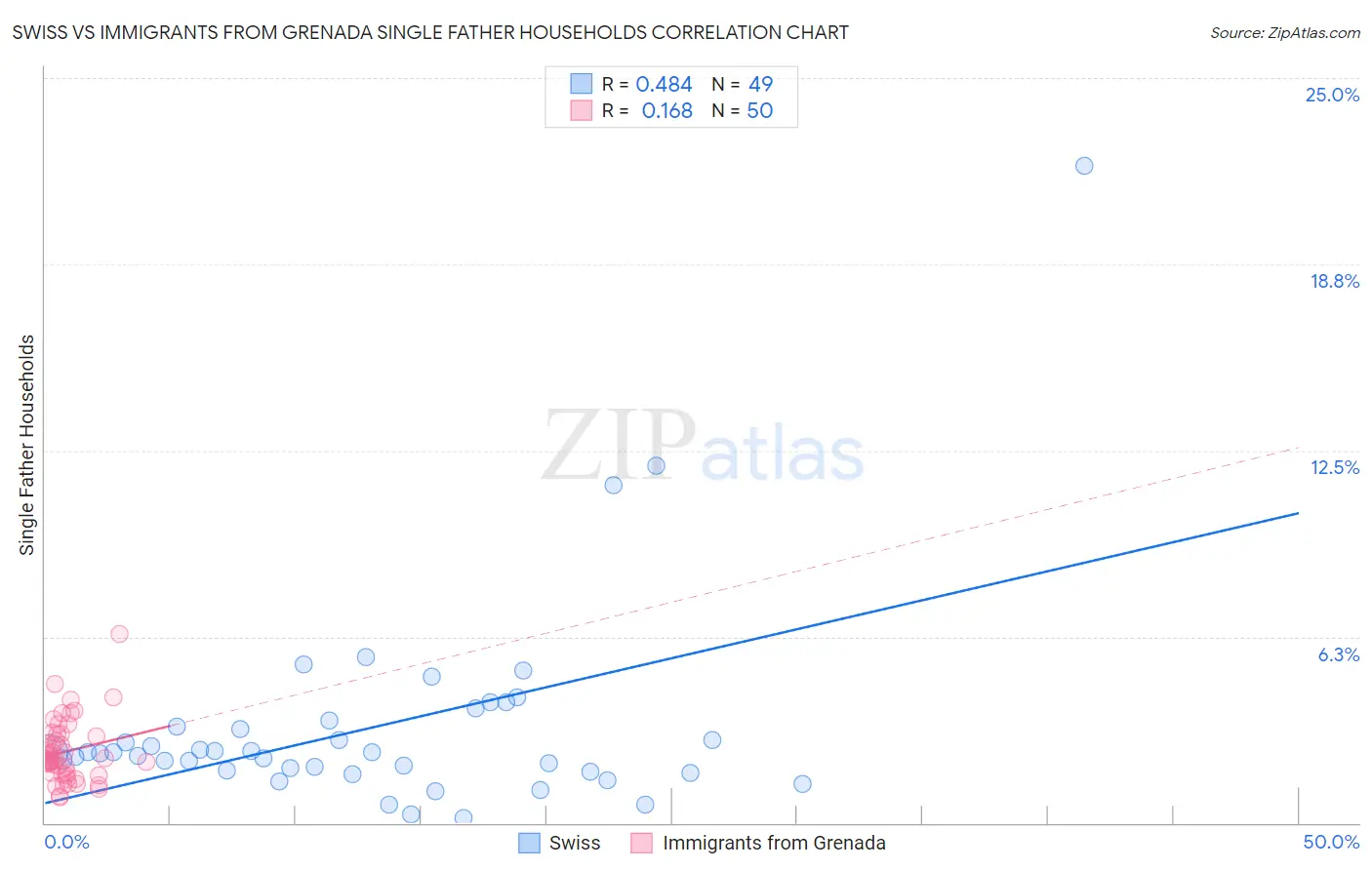 Swiss vs Immigrants from Grenada Single Father Households