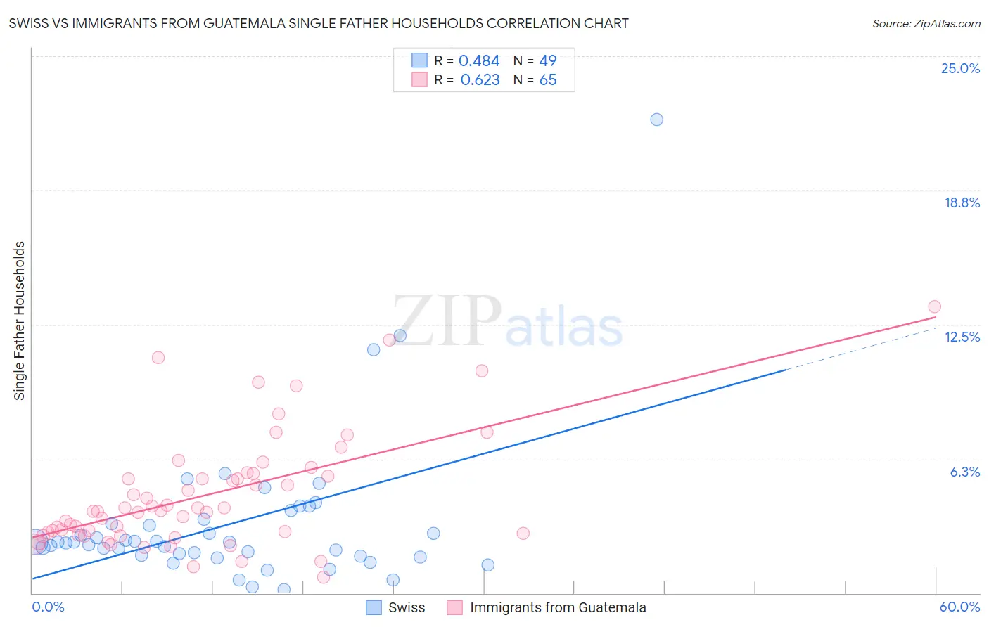 Swiss vs Immigrants from Guatemala Single Father Households