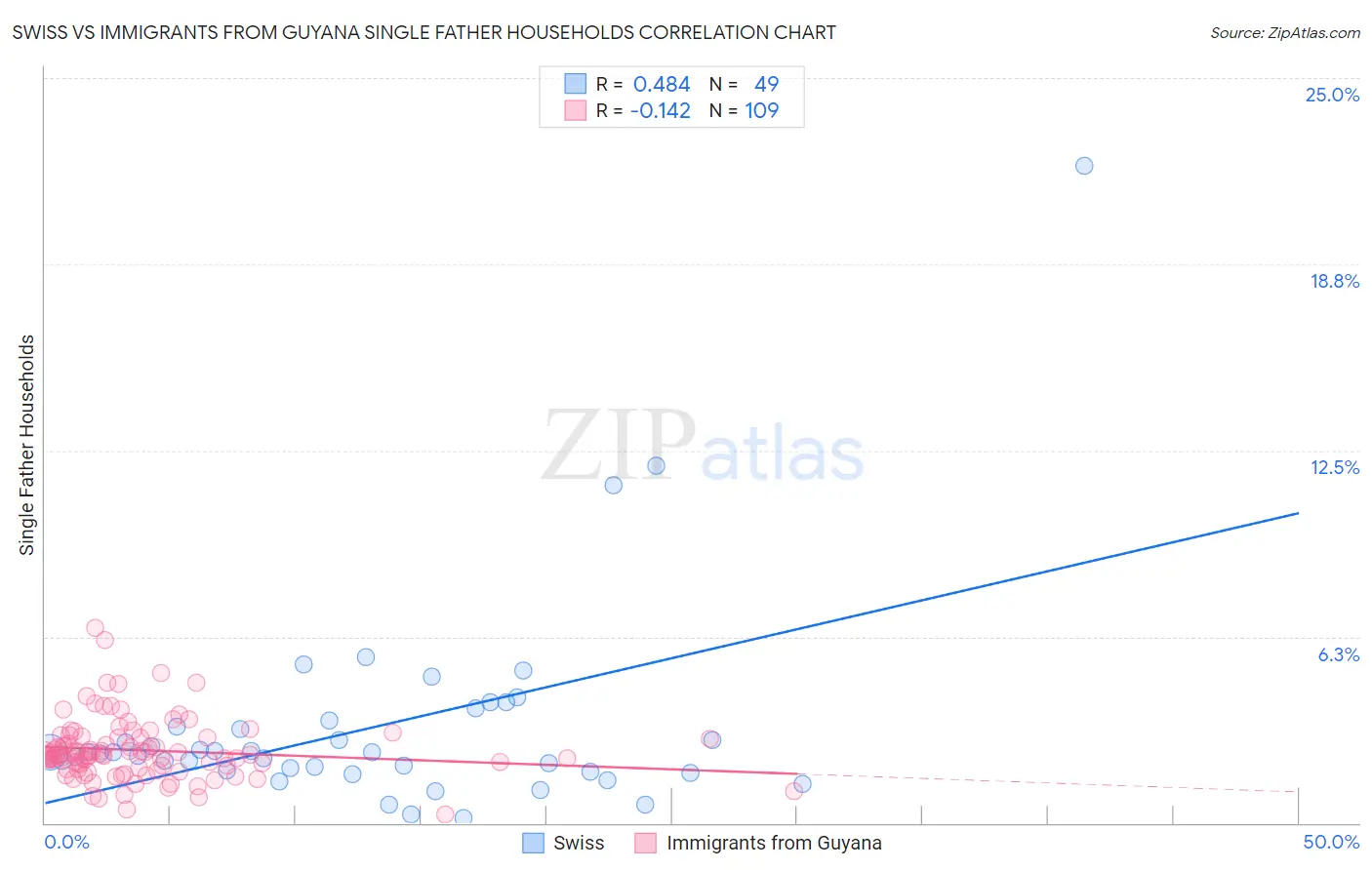 Swiss vs Immigrants from Guyana Single Father Households