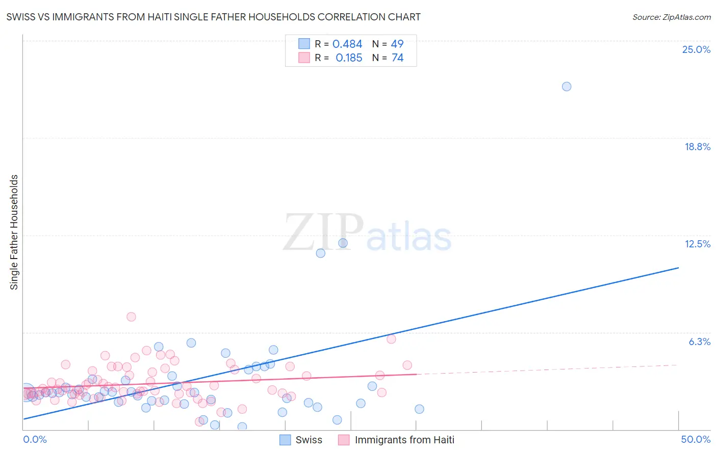 Swiss vs Immigrants from Haiti Single Father Households