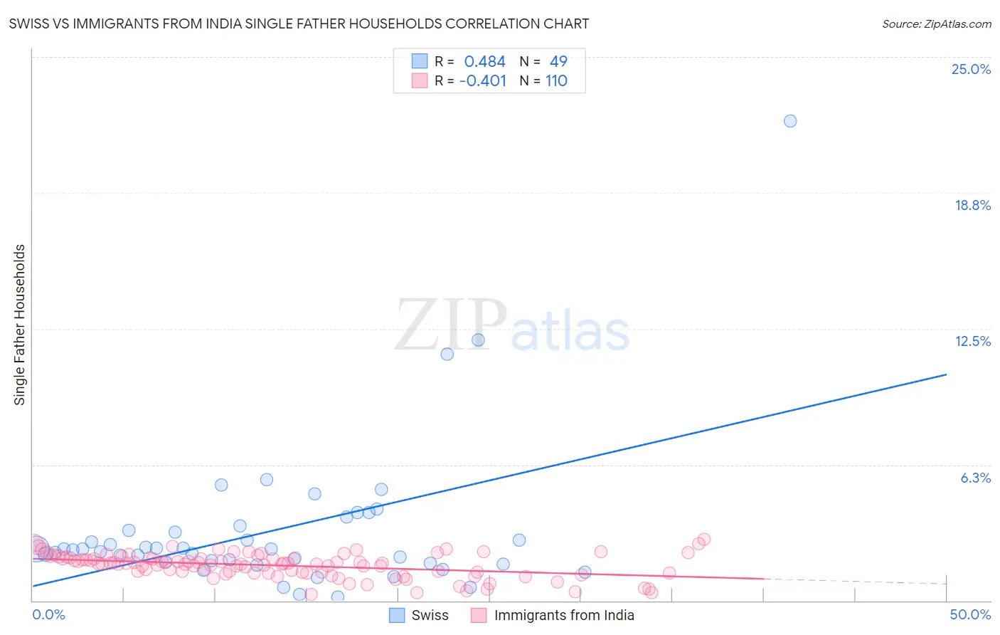 Swiss vs Immigrants from India Single Father Households