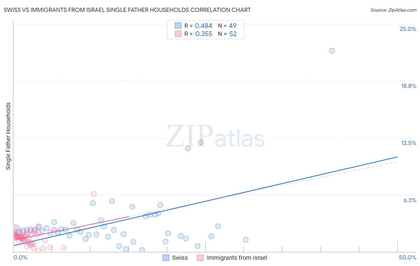 Swiss vs Immigrants from Israel Single Father Households