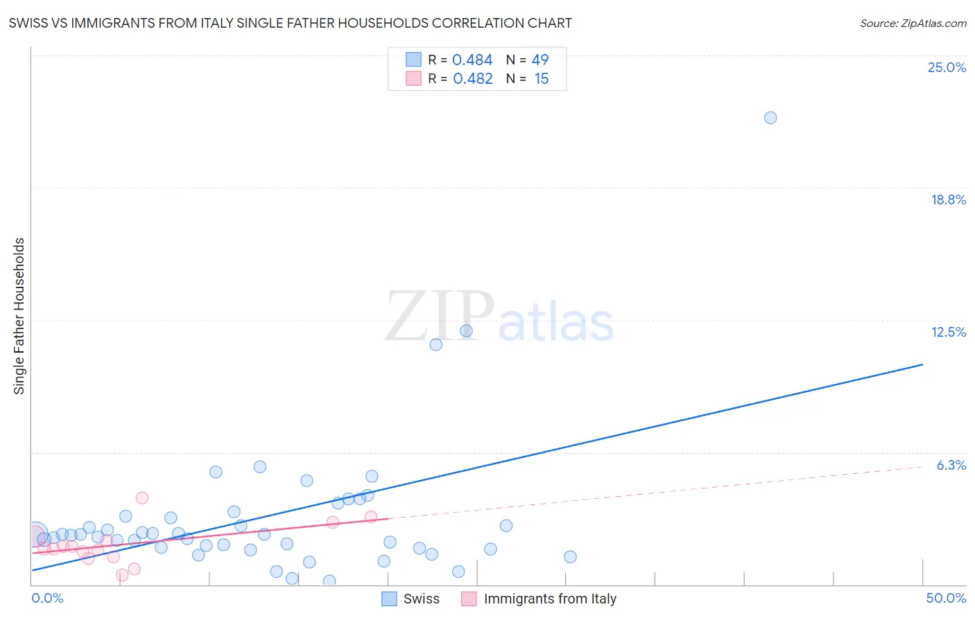 Swiss vs Immigrants from Italy Single Father Households
