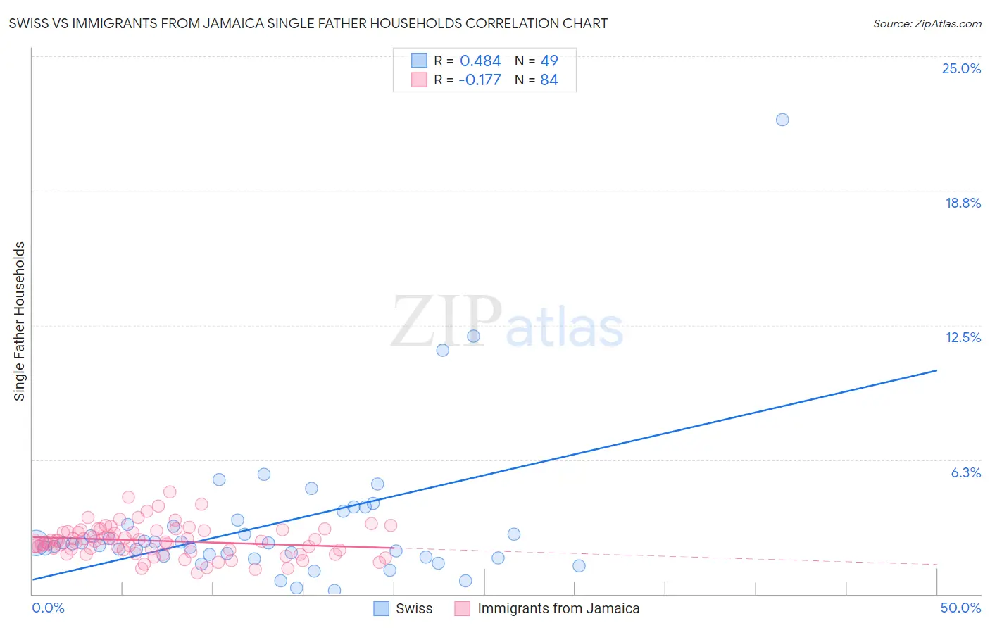 Swiss vs Immigrants from Jamaica Single Father Households
