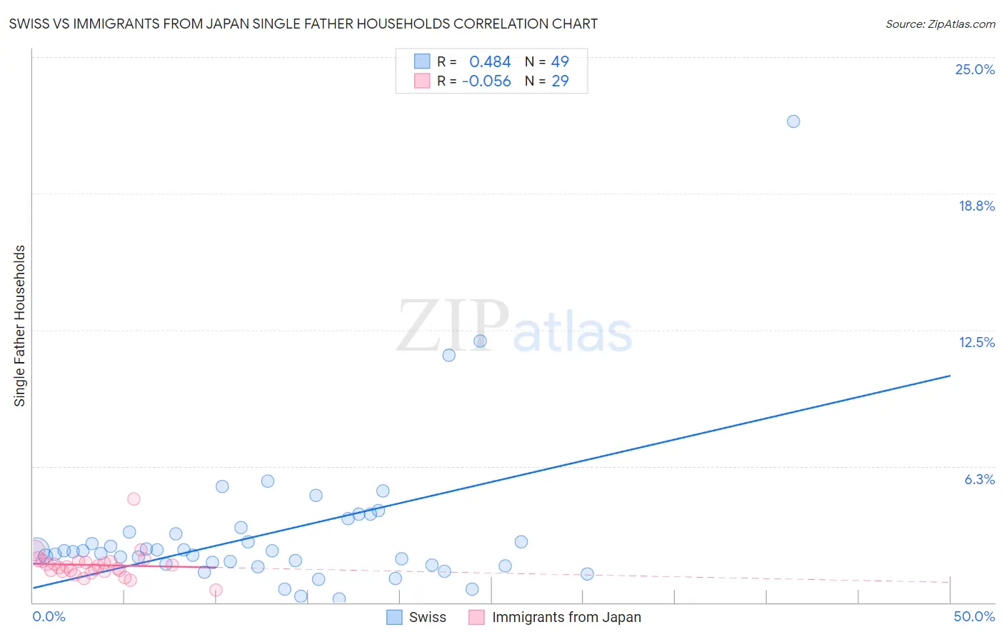 Swiss vs Immigrants from Japan Single Father Households