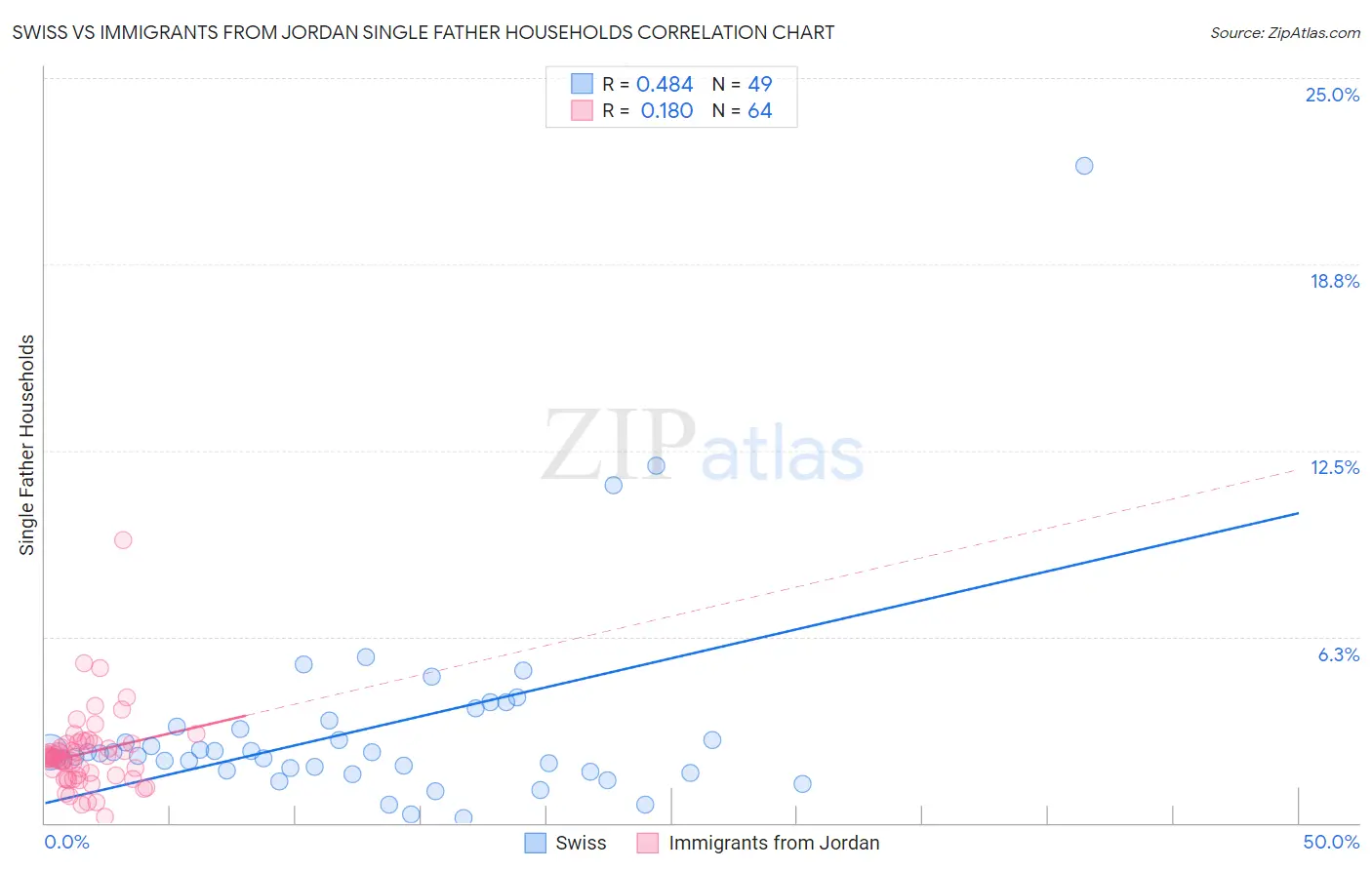 Swiss vs Immigrants from Jordan Single Father Households