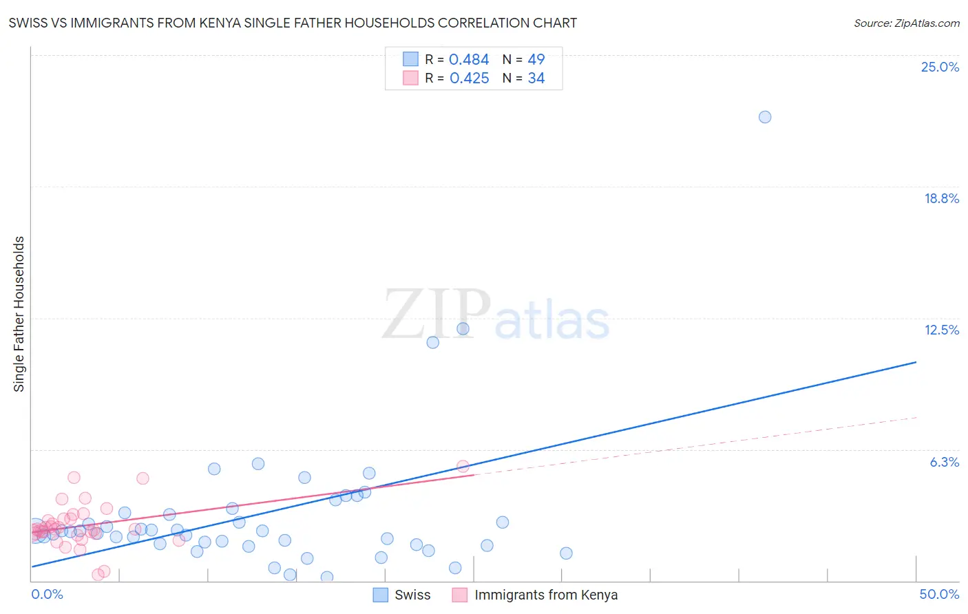 Swiss vs Immigrants from Kenya Single Father Households