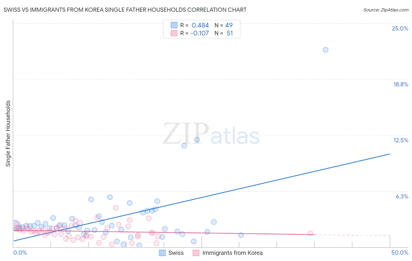 Swiss vs Immigrants from Korea Single Father Households