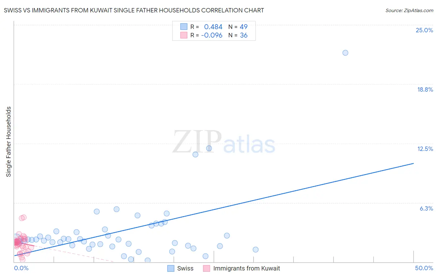 Swiss vs Immigrants from Kuwait Single Father Households
