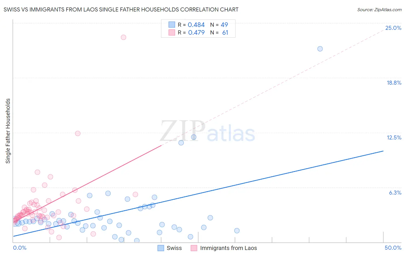 Swiss vs Immigrants from Laos Single Father Households