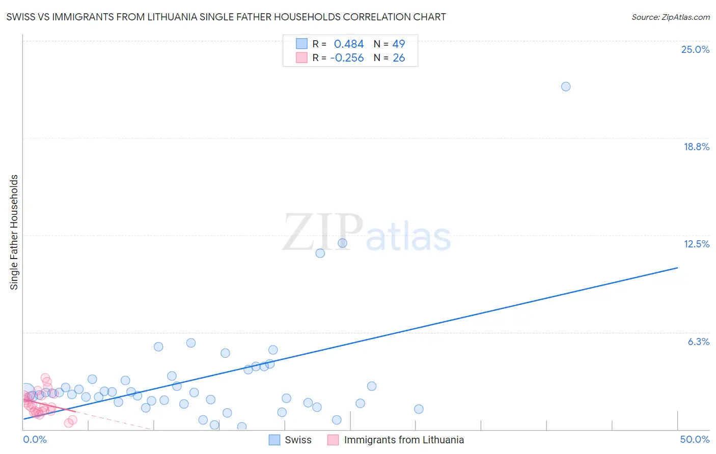 Swiss vs Immigrants from Lithuania Single Father Households