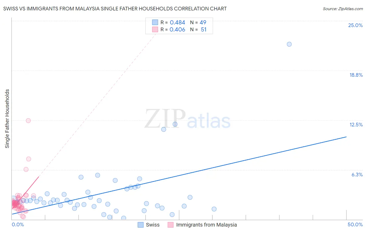 Swiss vs Immigrants from Malaysia Single Father Households