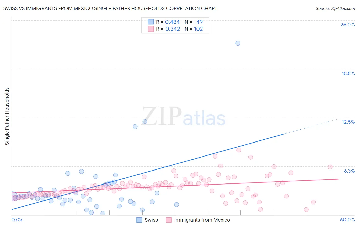Swiss vs Immigrants from Mexico Single Father Households