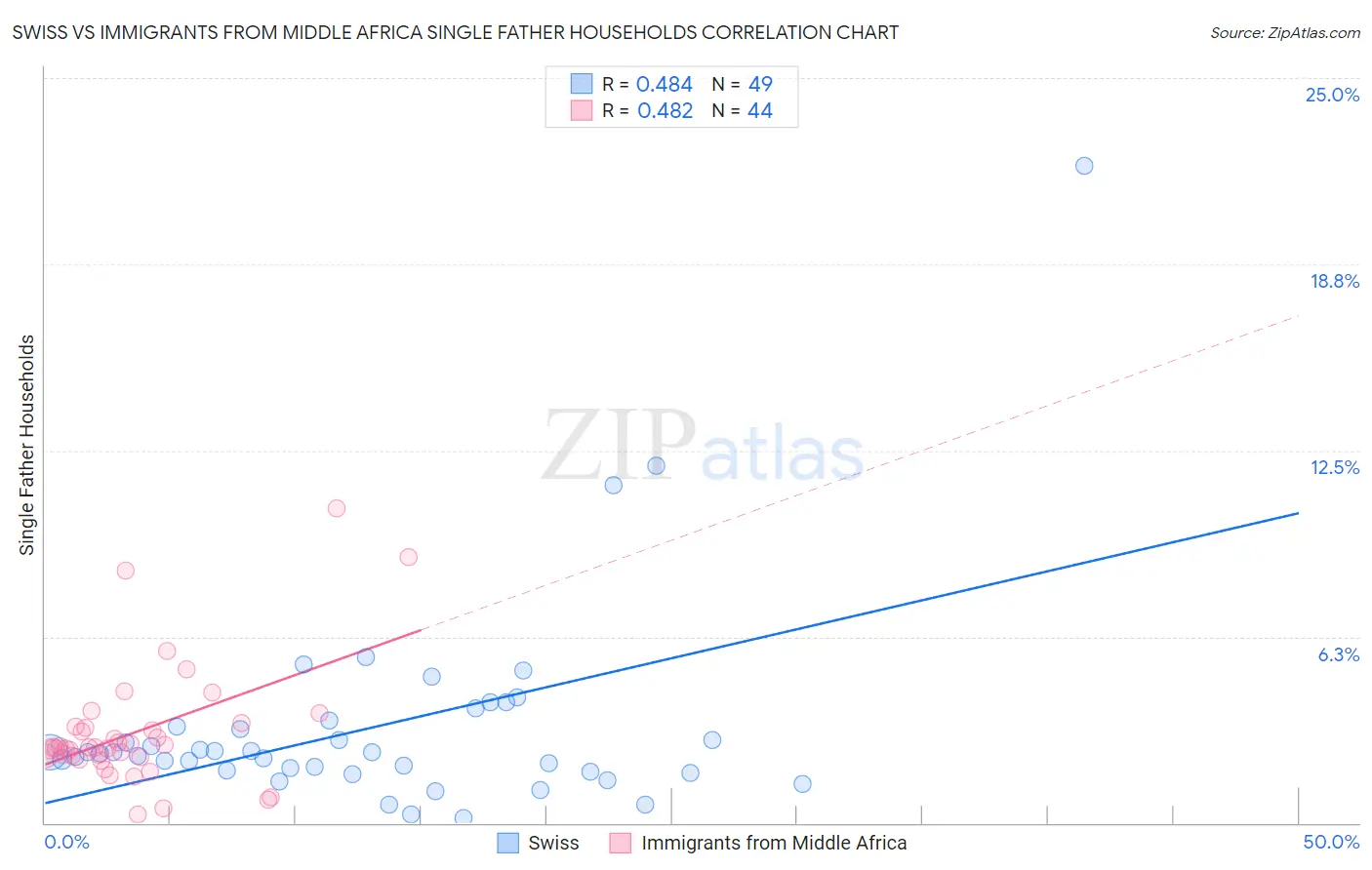 Swiss vs Immigrants from Middle Africa Single Father Households