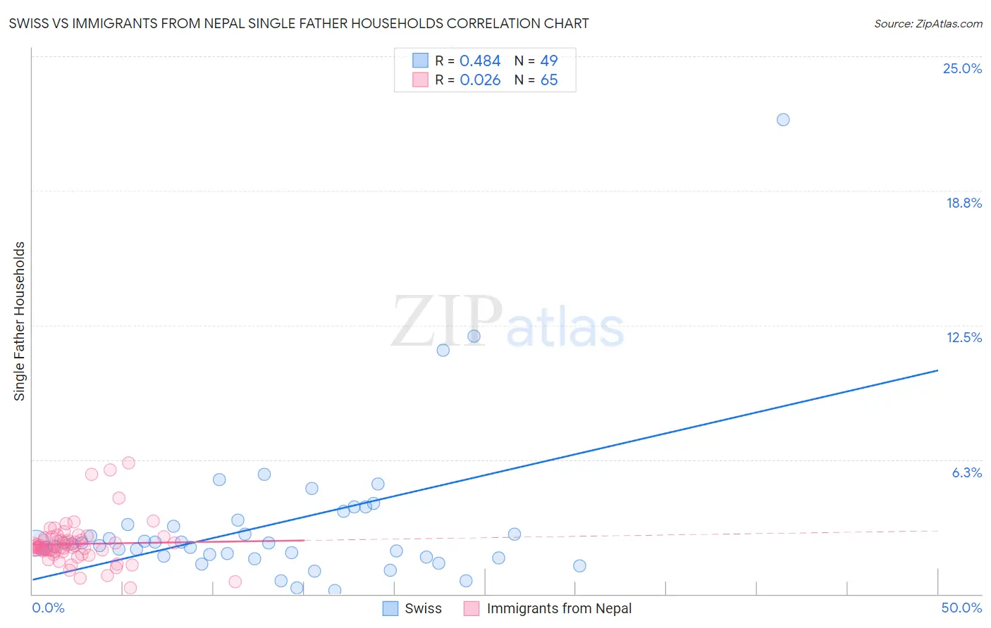 Swiss vs Immigrants from Nepal Single Father Households