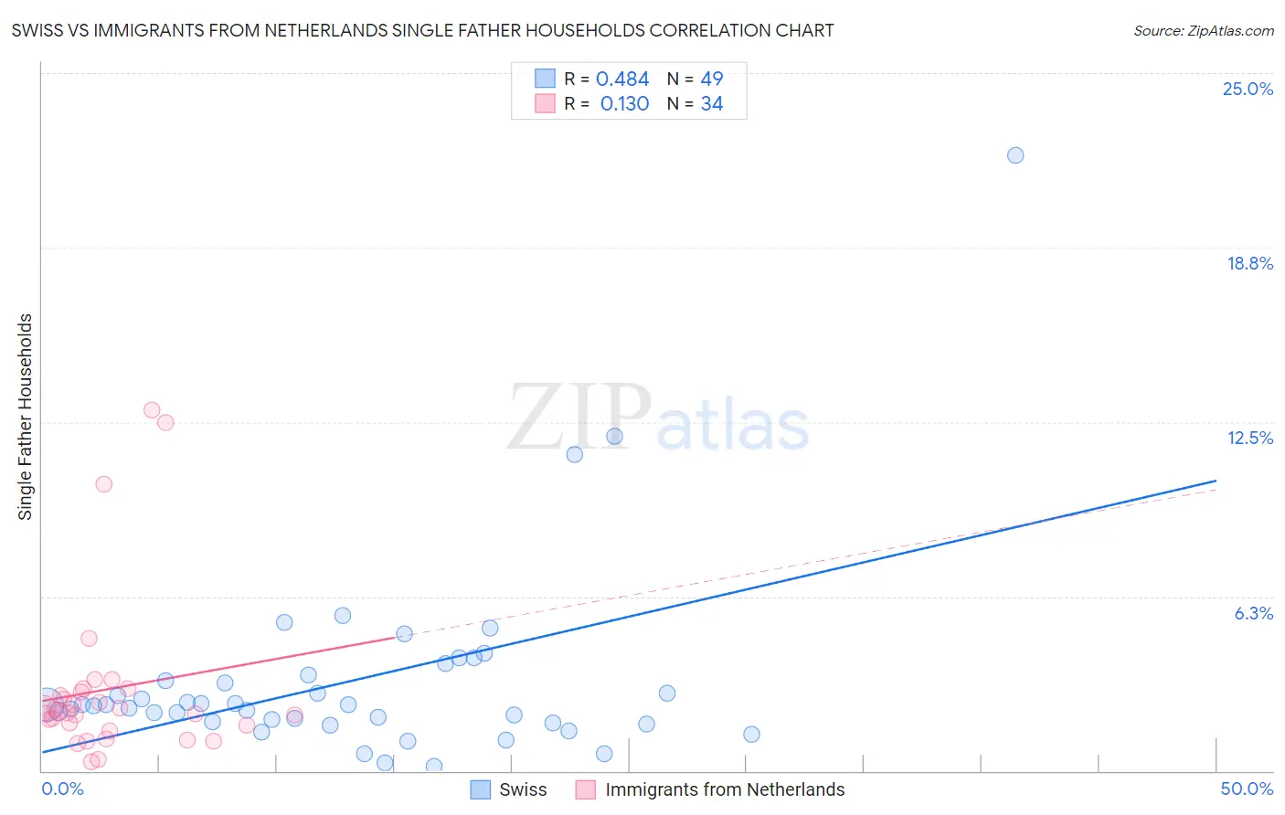 Swiss vs Immigrants from Netherlands Single Father Households