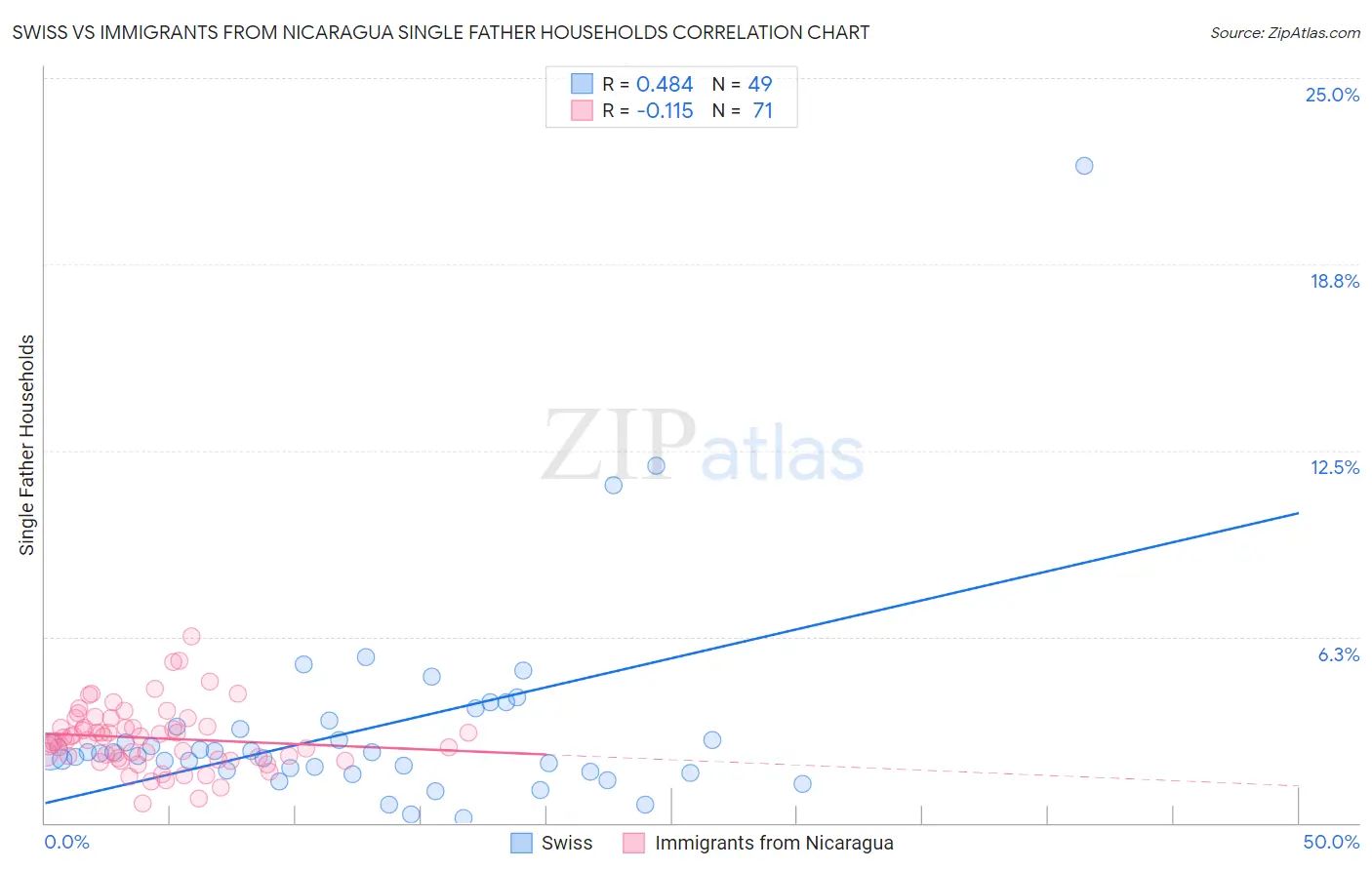 Swiss vs Immigrants from Nicaragua Single Father Households