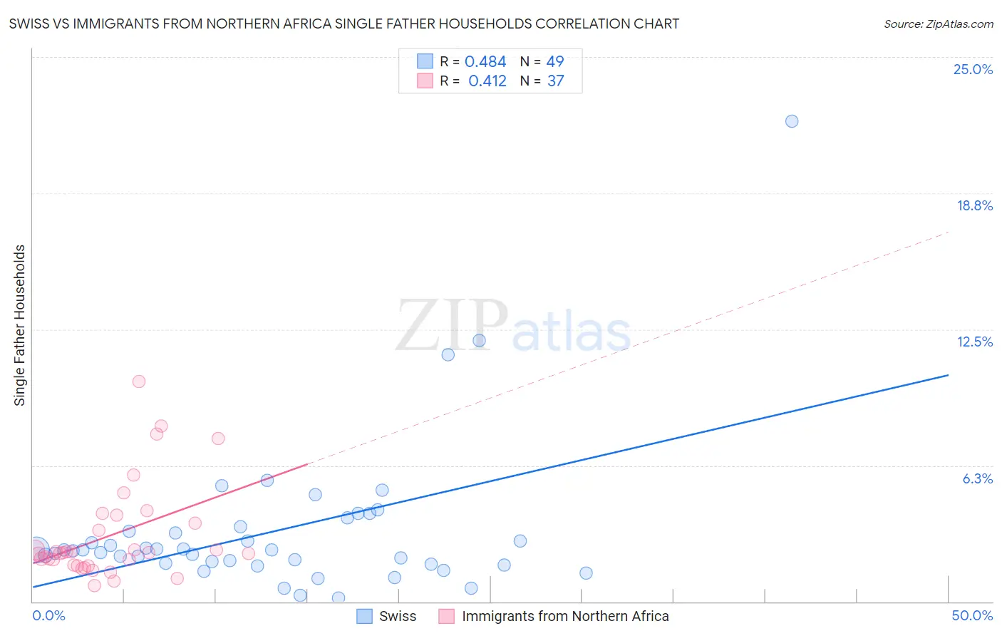 Swiss vs Immigrants from Northern Africa Single Father Households