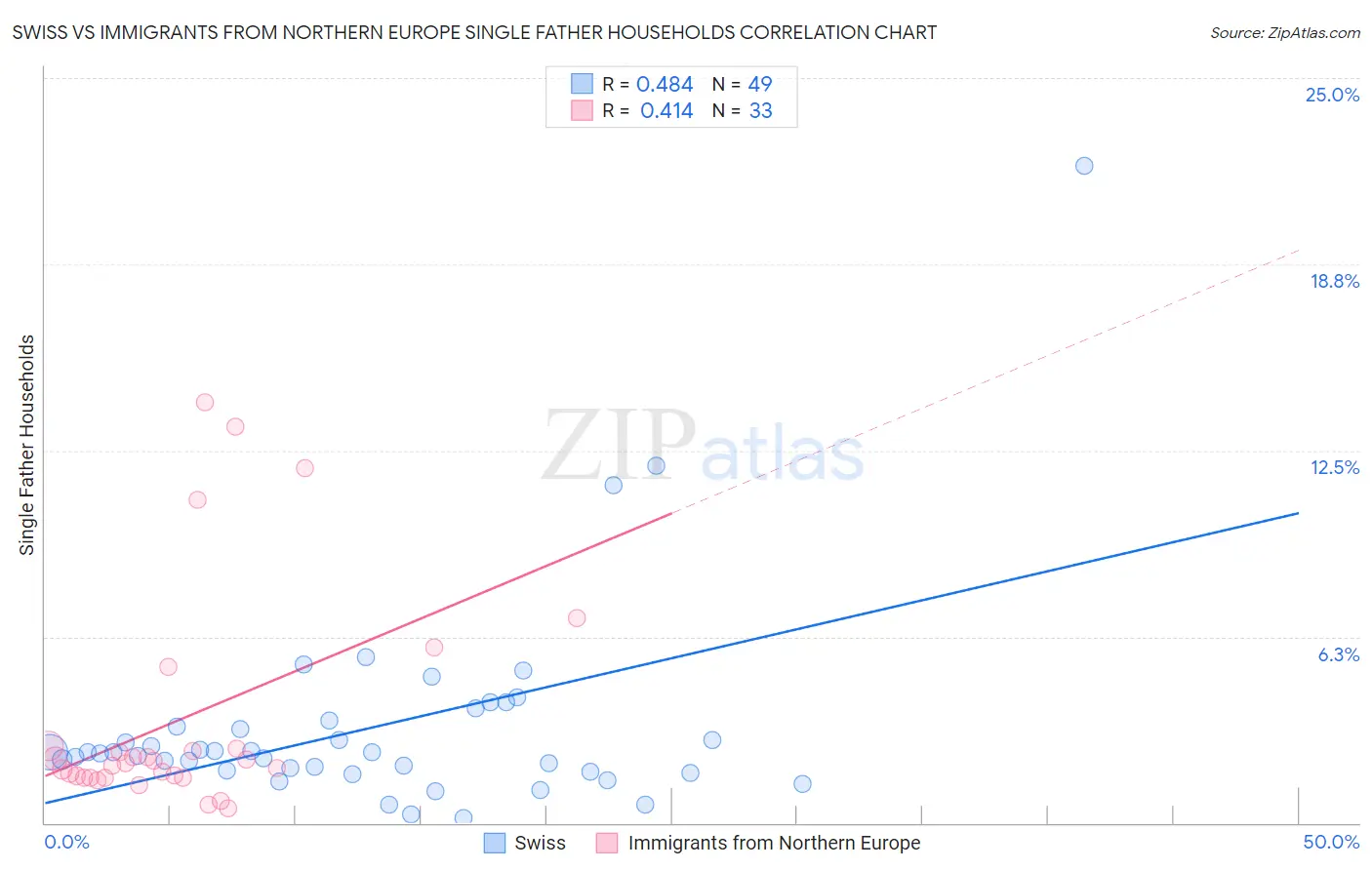 Swiss vs Immigrants from Northern Europe Single Father Households