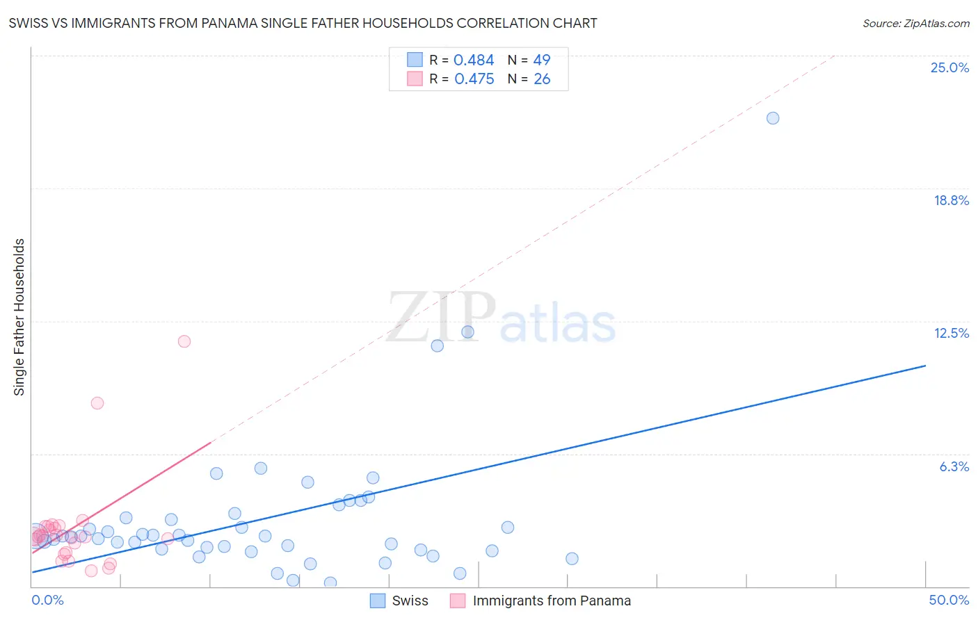 Swiss vs Immigrants from Panama Single Father Households