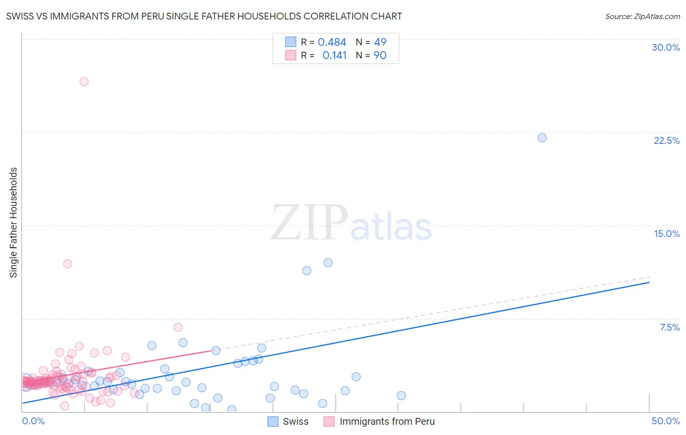Swiss vs Immigrants from Peru Single Father Households
