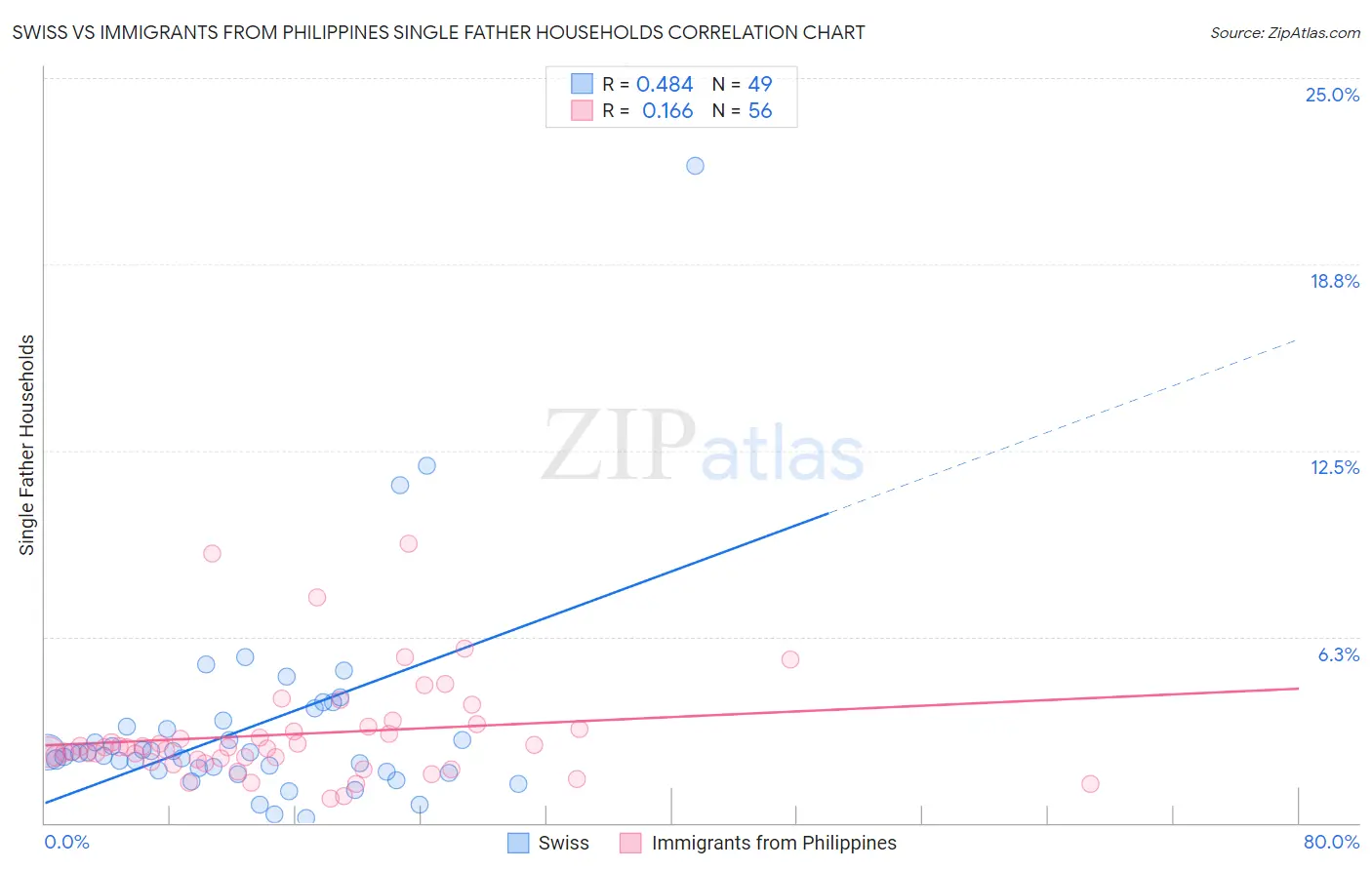 Swiss vs Immigrants from Philippines Single Father Households