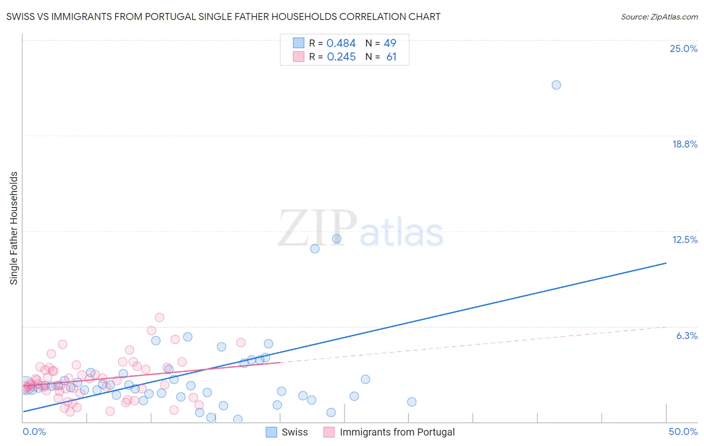 Swiss vs Immigrants from Portugal Single Father Households