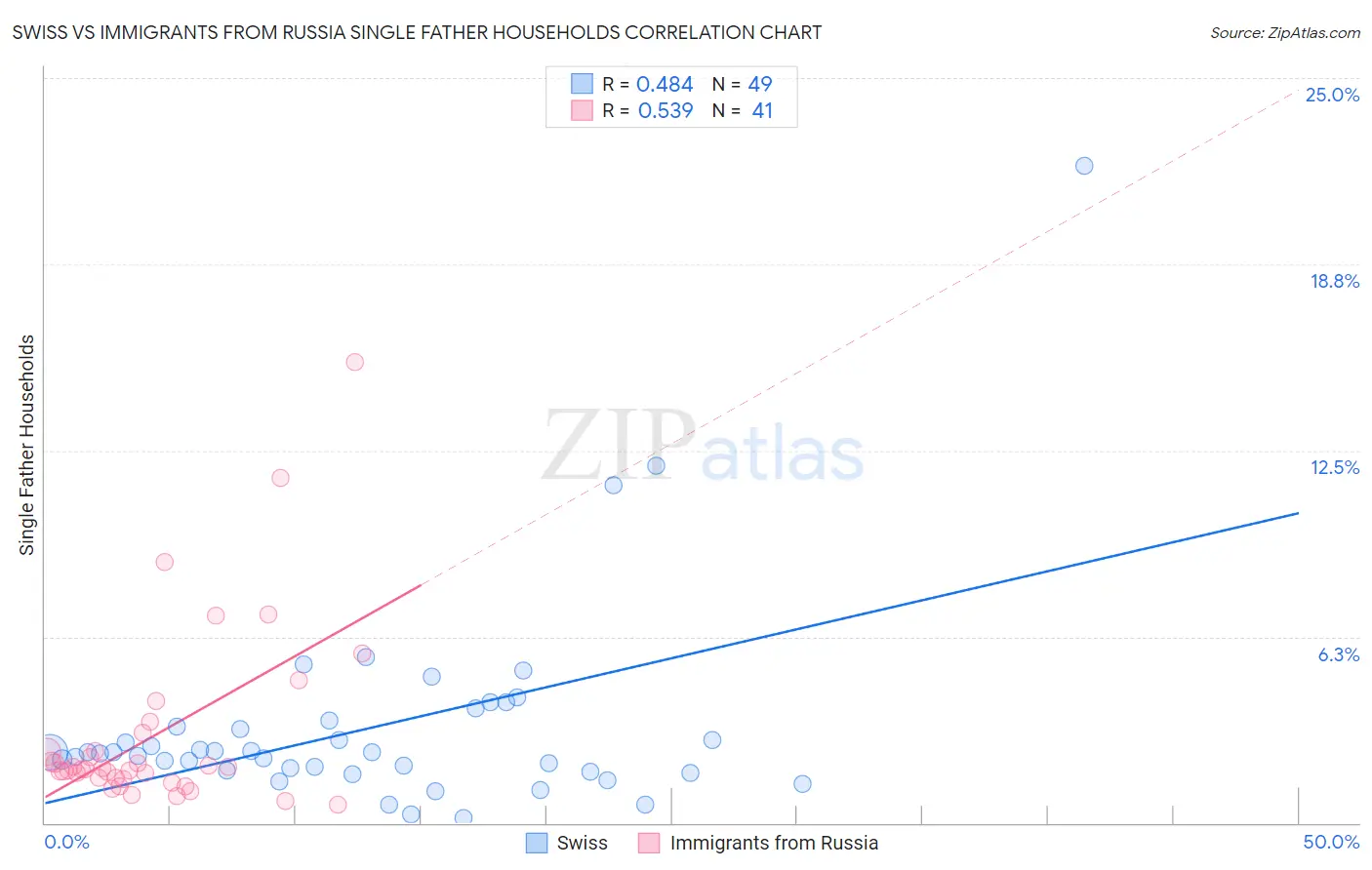 Swiss vs Immigrants from Russia Single Father Households