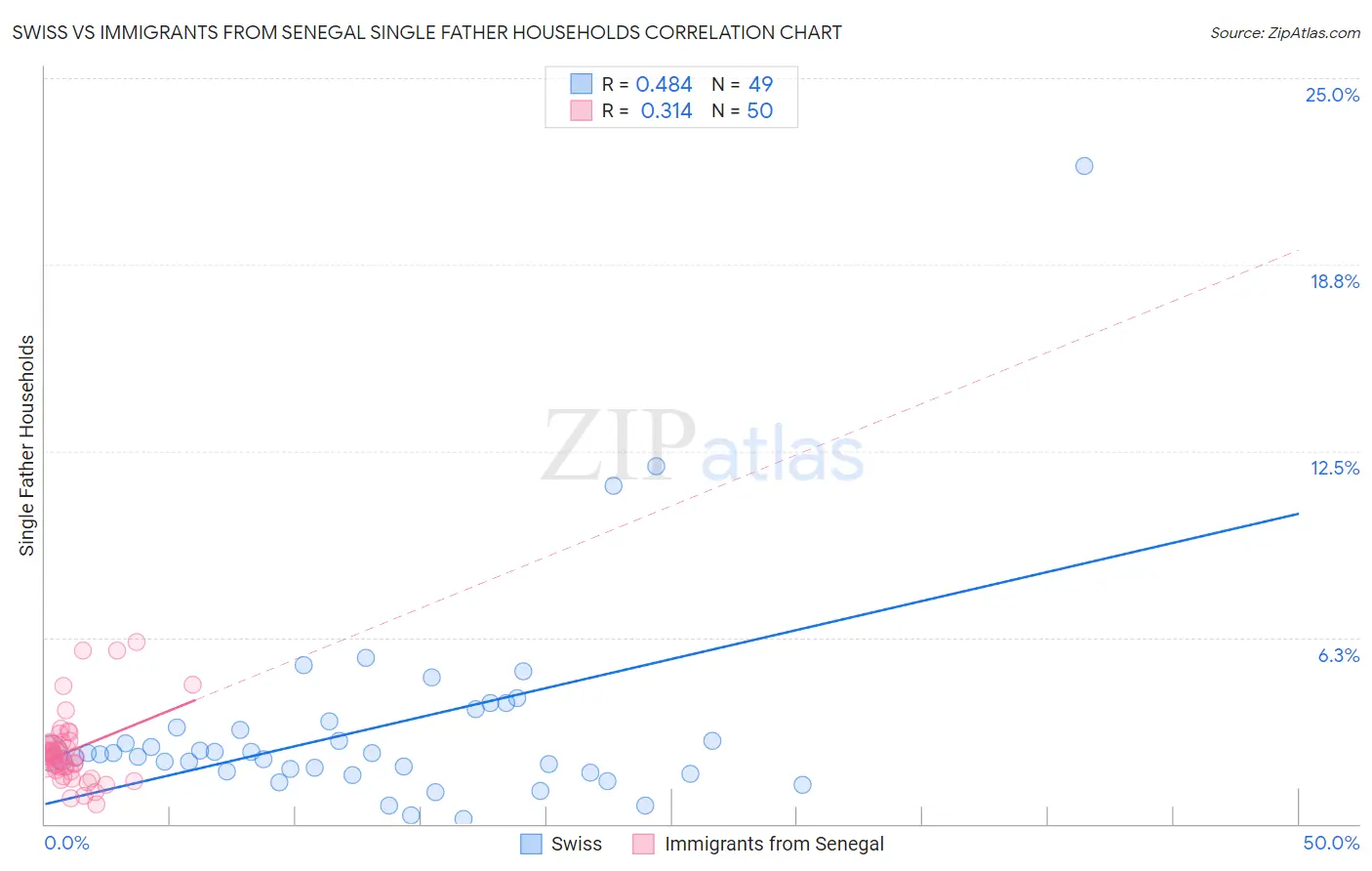 Swiss vs Immigrants from Senegal Single Father Households