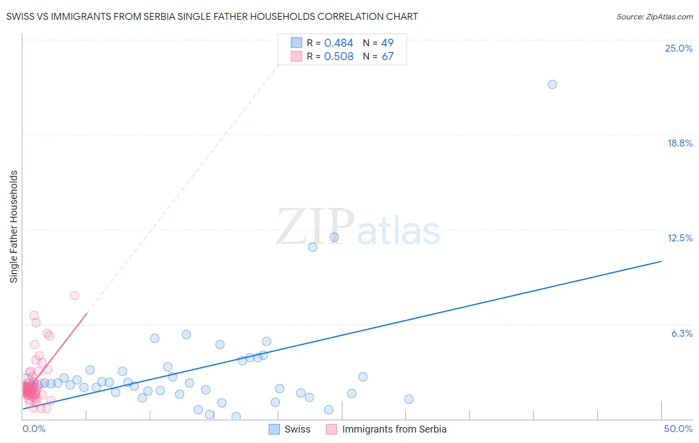 Swiss vs Immigrants from Serbia Single Father Households