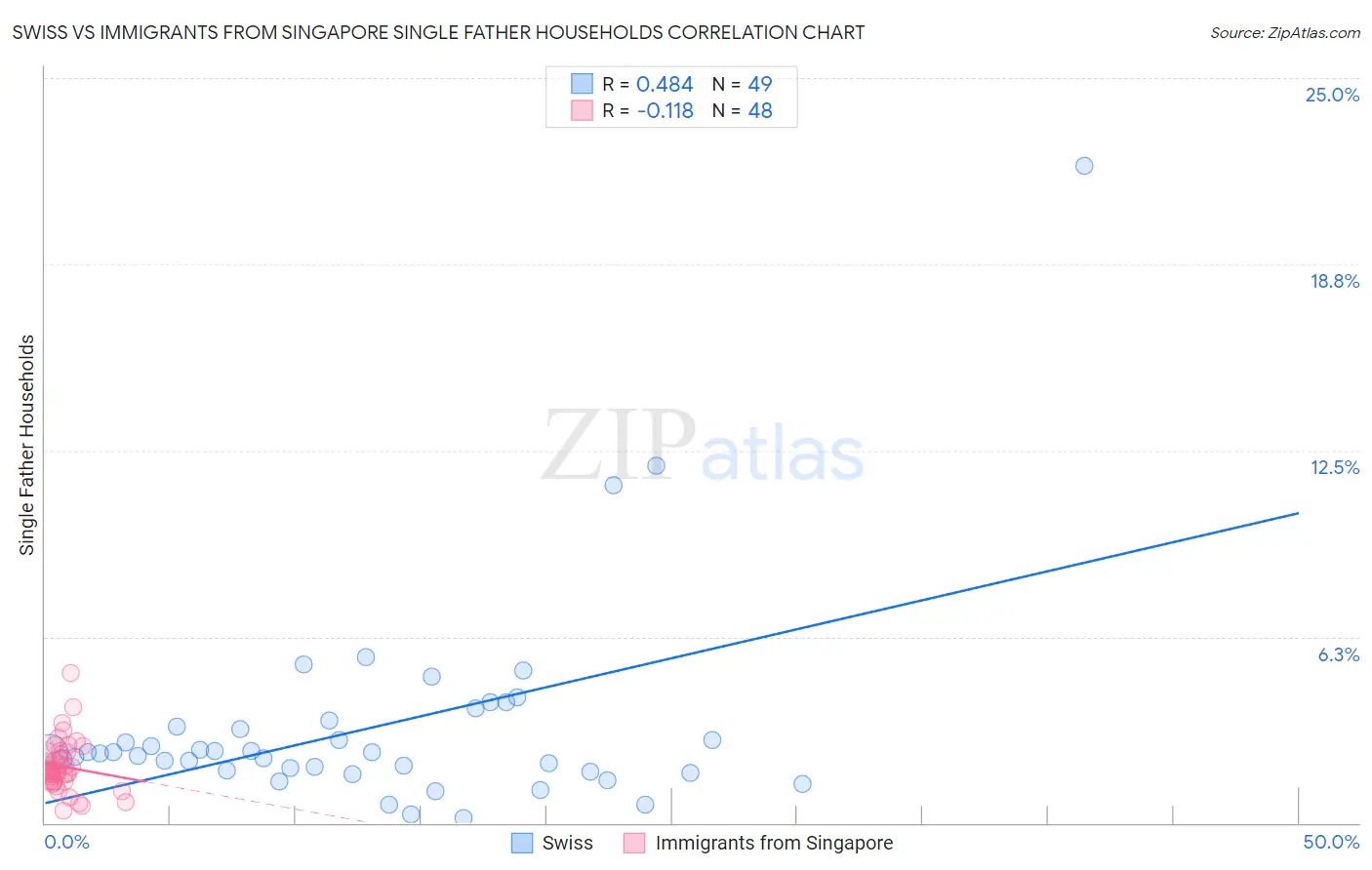Swiss vs Immigrants from Singapore Single Father Households