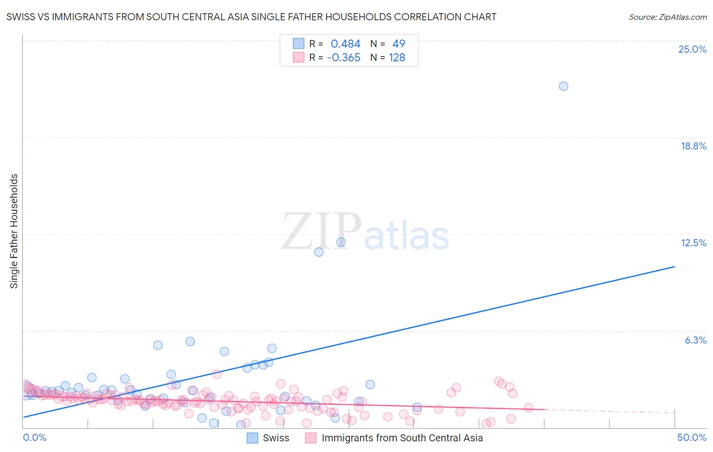 Swiss vs Immigrants from South Central Asia Single Father Households
