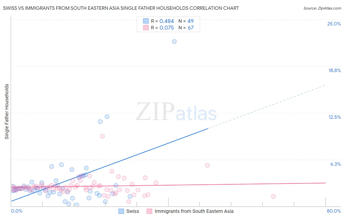 Swiss vs Immigrants from South Eastern Asia Single Father Households